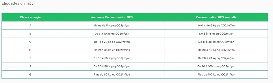 Étiquettes Énergies DPE 2021 - Vivre à Lyon - Classes énergétiques - Diagnostic de performance énergétique 2021 