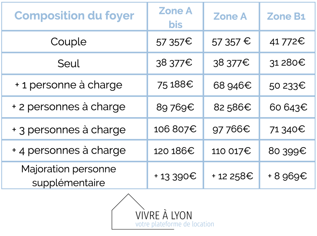 Composition du foyer fiscal - Plafonds loyers et Ressources Pinel - Vivre à Lyon