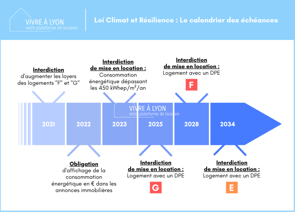 DPE obligatoire location - Loi Climat et Résilience, la calendrier des échéances